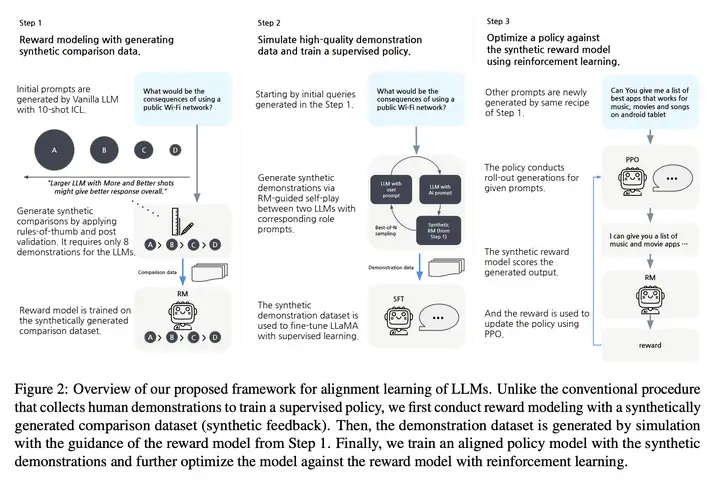 LLM 对齐学习的框架图