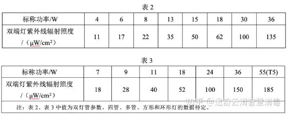 超全紫外線消毒燈選購指南！權(quán)威解讀來了插圖4