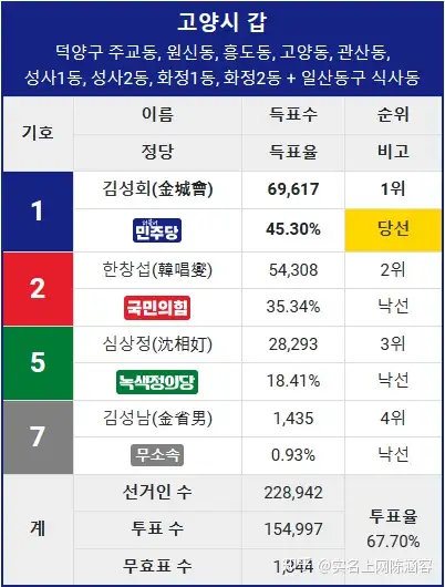 牢尹我们不想你韩国2024国会议员选举结果复盘