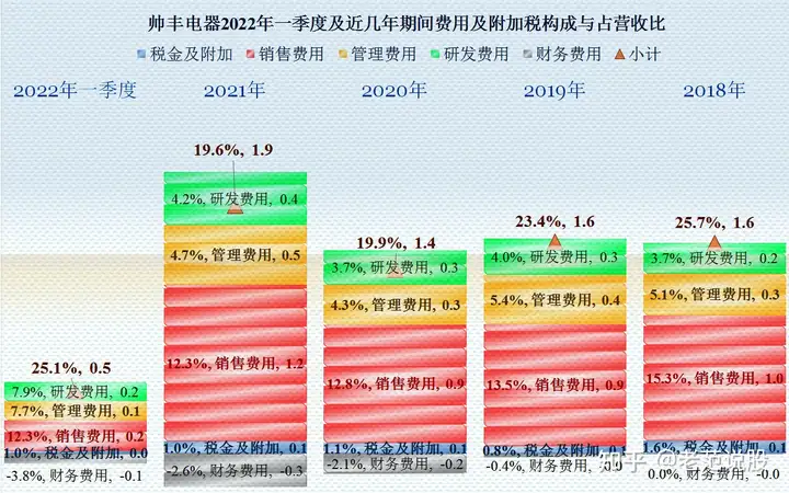 从帅丰电器财报看，集成灶业务还不错，但也面临着增长问题