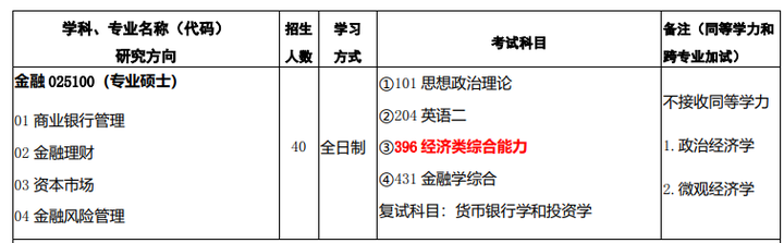 金融专硕数三选考396