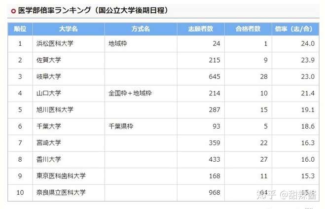 年日本大学医学部申请情况介绍 增加率明显有这几所学校 知乎