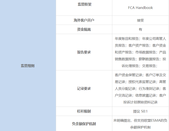 FCA、ASIC、NFA对比