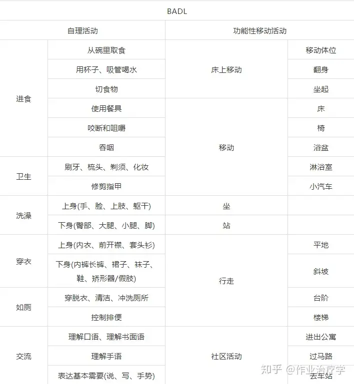 基础性日常生活活动和工具性日常生活活动- 知乎