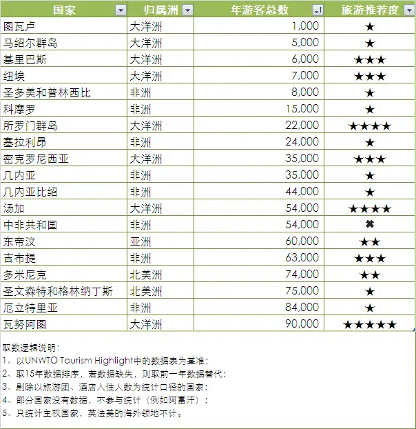 難以置信（2018年游客最多的國家）國內(nèi)游客少的景點，游客最少的19國，到底有什么好玩的？，win10沒有快速啟動的選項，