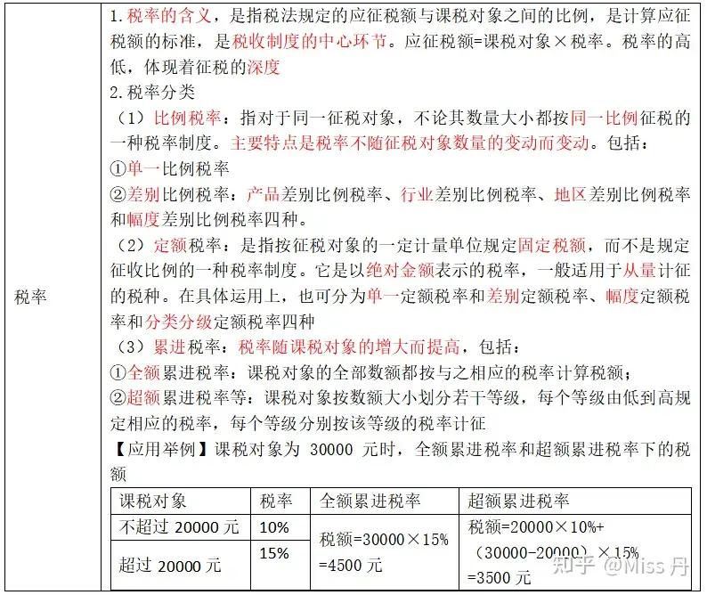 中级经济师】第十四章税收制度- 知乎