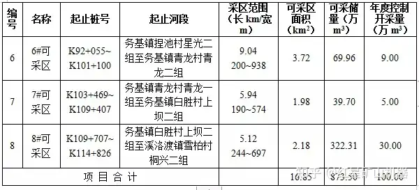 墙裂推荐（非法开采河砂）河道采砂权出让价款，(图3)