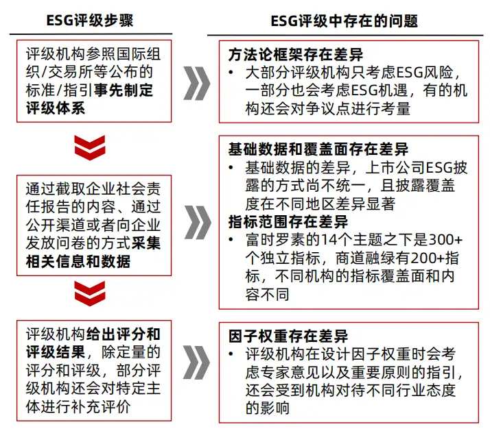 ESG：评级机构及评级体系