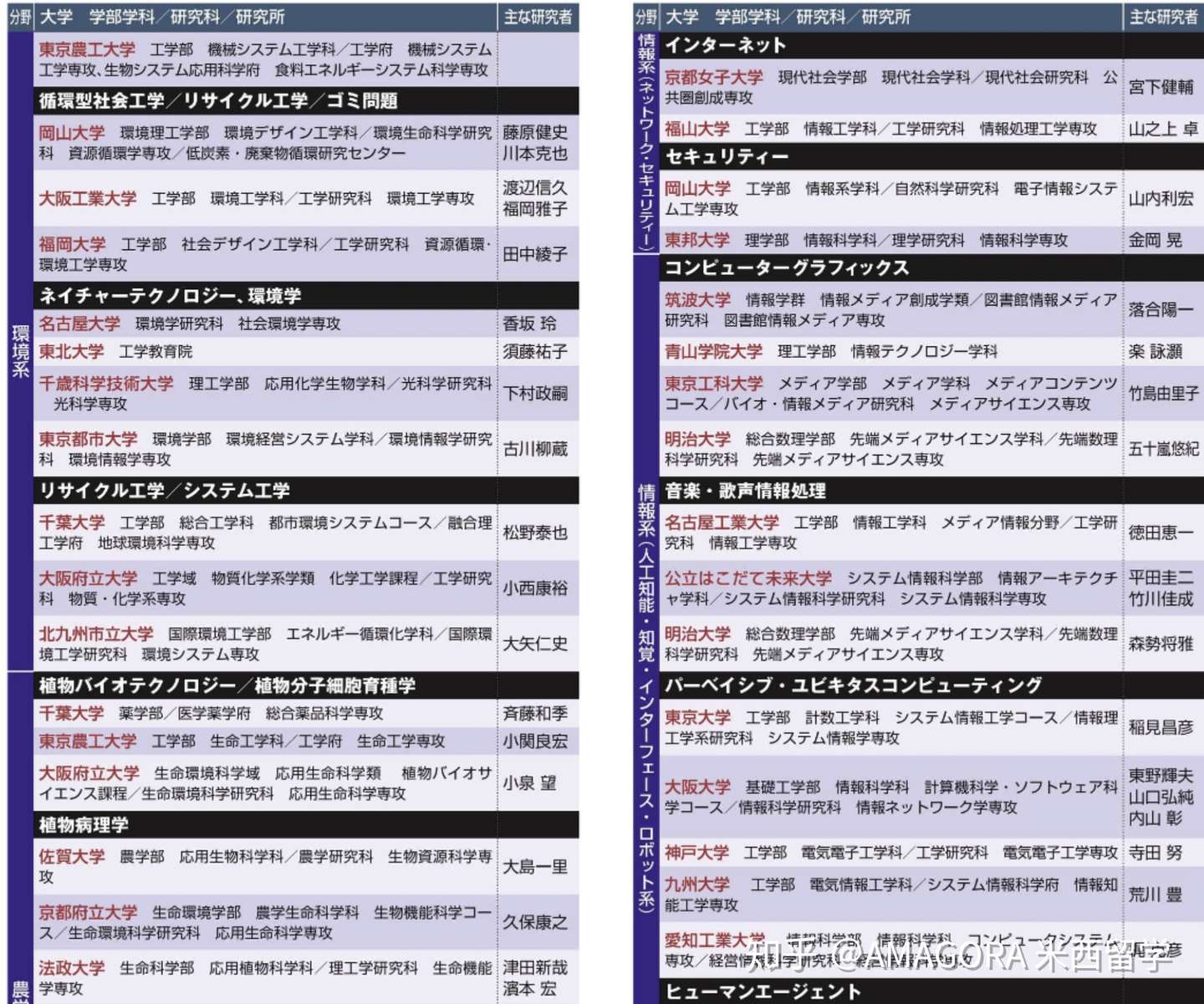 日本大学理工科实力排名图鉴 知乎