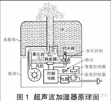 加湿器的原理