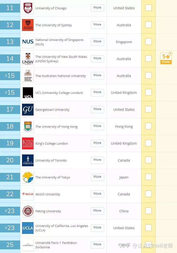 Qs排名 19年世界大学法学院排名全攻略 知乎