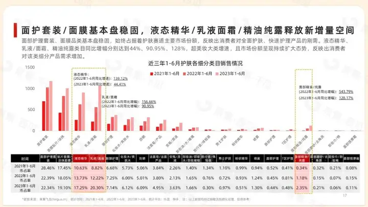 「果集·行研」2023年1-6月抖音快手美妆消费市场报告