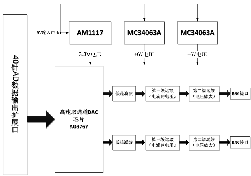 紫光同创国产fpga教程 第二十章 Ad9767双通道正弦波产生例程 知乎
