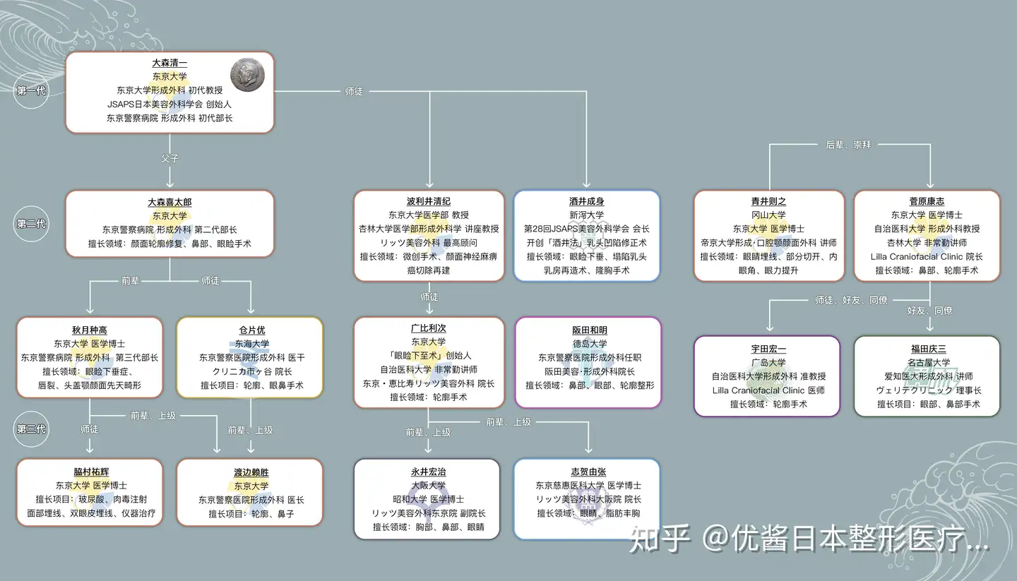 优酱名医图鉴】用显微镜做双眼皮的“整形届贵公子”——仓片优医生- 知乎