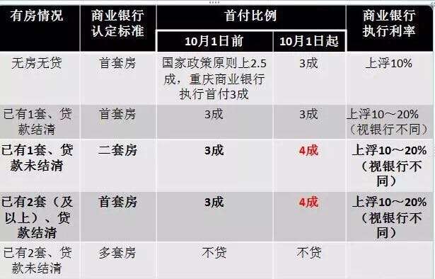 9.30重庆买房首付比例再调整,由三成变四成!