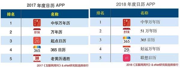 中华万年历app继续领跑18年度日历app排行 知乎