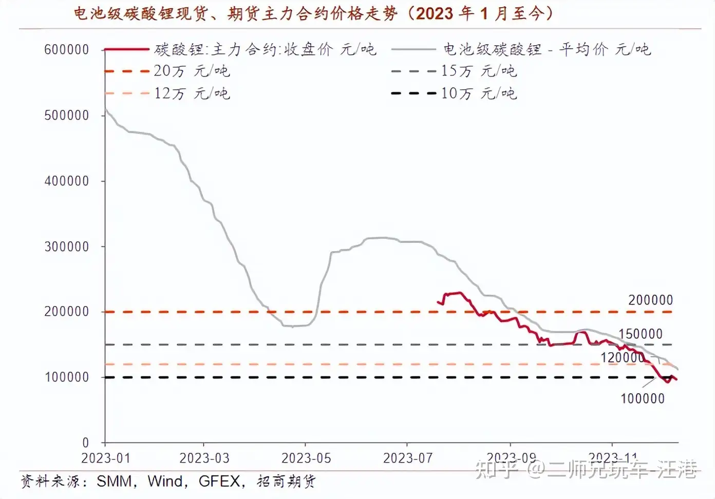 供大于求，锂电池跌出地板价，2024电动车价格会暴跌吗？