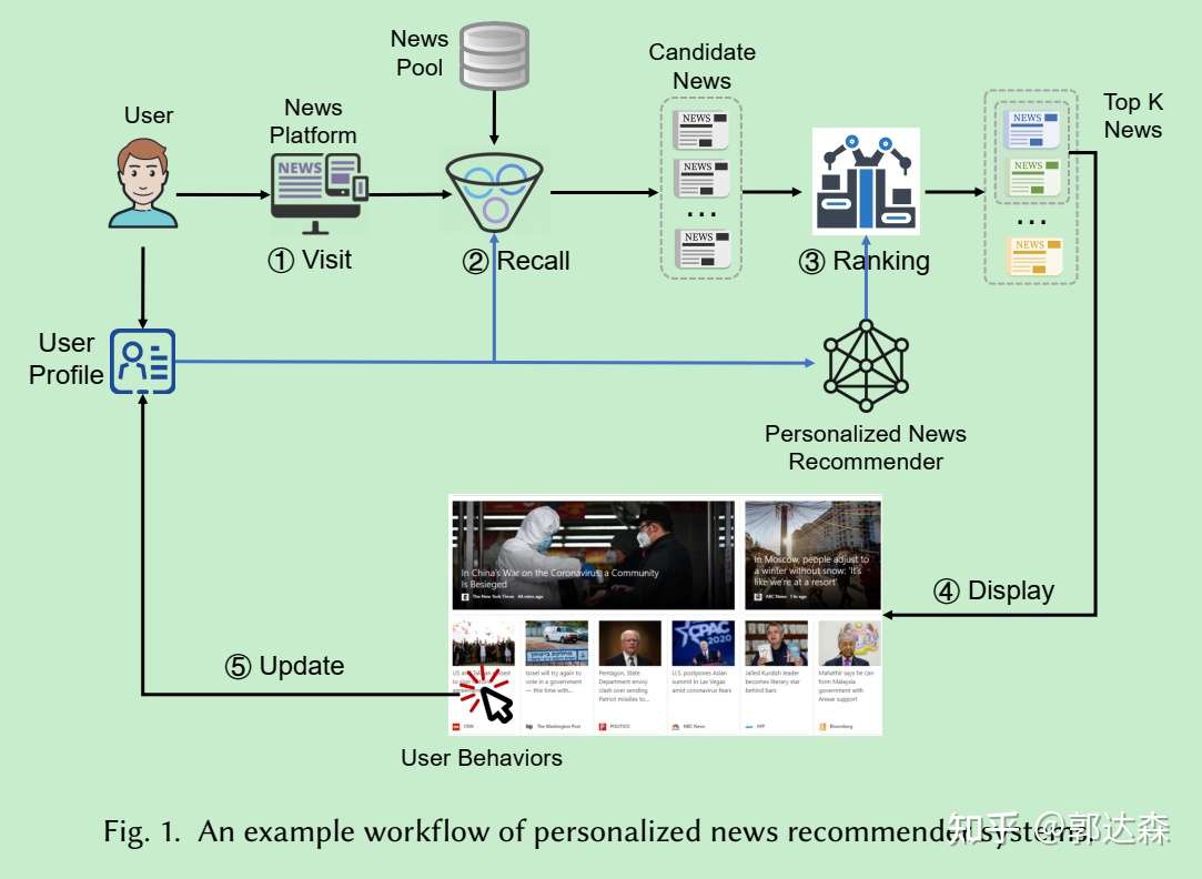 21清华 微软个性化新闻推荐综述 知乎