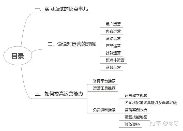 運營到底是做什麼的