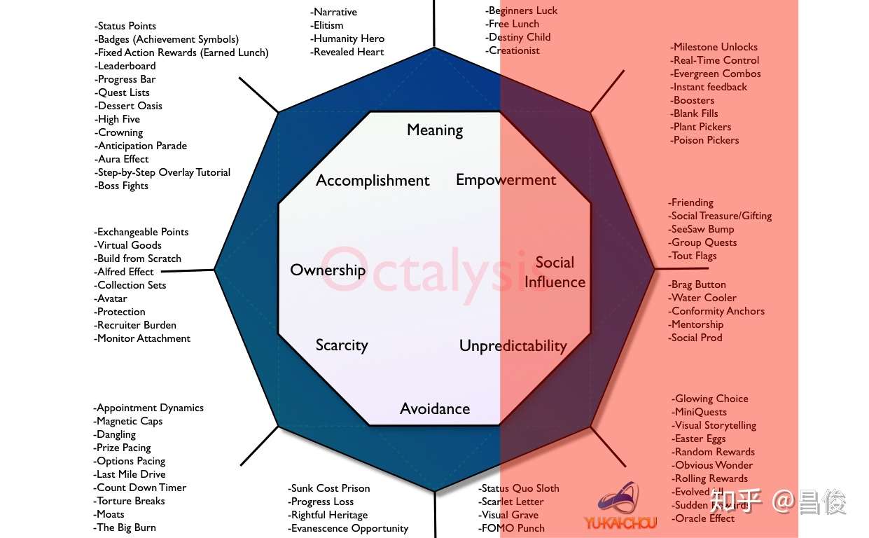 游戏化八角行为分析法 知乎
