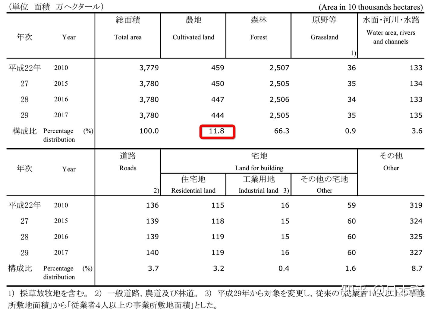 东亚国家或地区的耕地情况 知乎