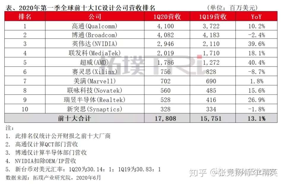 十大IC设计厂商:霸主回归1 十大IC设计厂商:霸主回归1