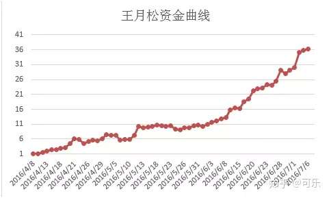 期货交易员故事——王春禄从2000到1亿的操作笔记