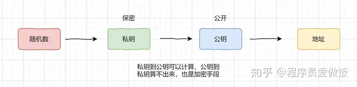 女朋友问我什么是比特币，我给她说了这些插图8