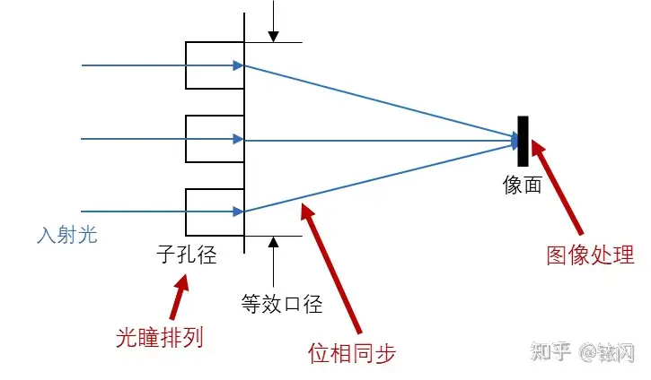 浅谈一下光学合成孔径技术的原理（二） - 知乎