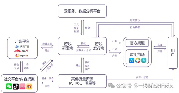 重度游戏商业化运营经验分享