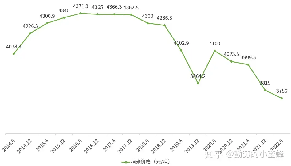 2022年中国稻谷产业数据分析报告- 知乎