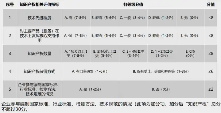 高新技术企业认定，知识产权是关键