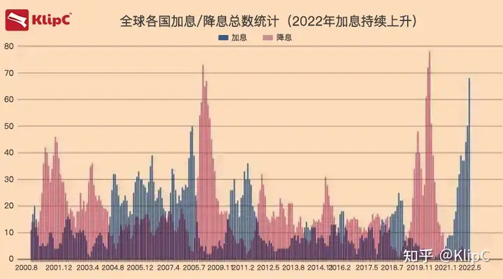 全球央行启动了二十多年来最大范围的加息