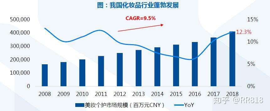 化妆品行业趋势分析 知乎