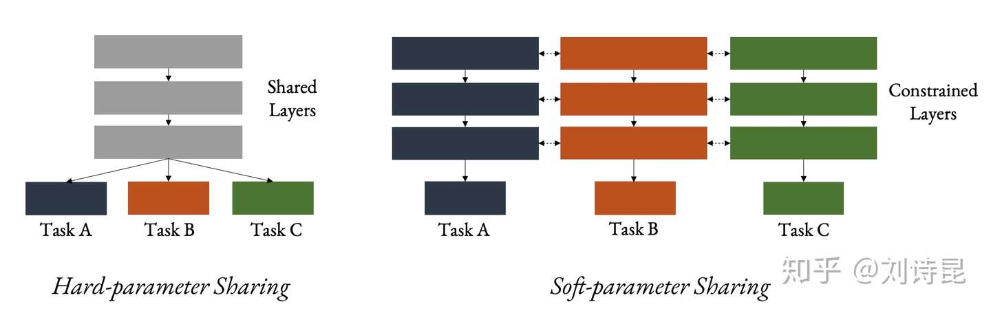 Multi Task Learning And Beyond 过去 现在与未来 知乎