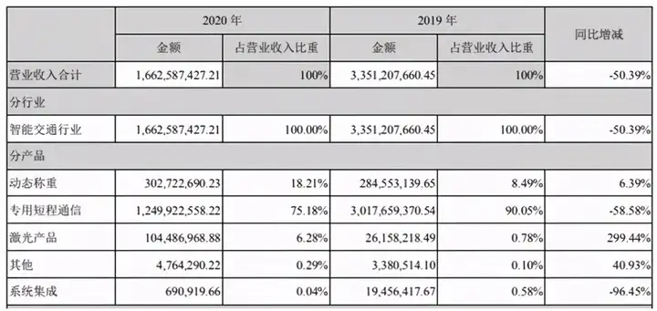 跌落ETC风口/业绩受挫，激光雷达是万集科技自救“灵药”？