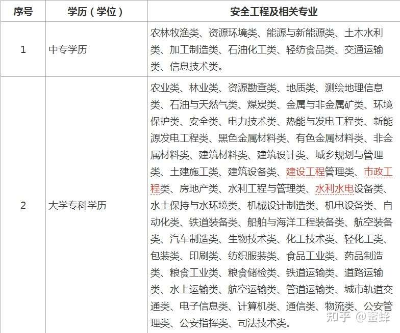 注安报考的安全工程相关专业 知乎