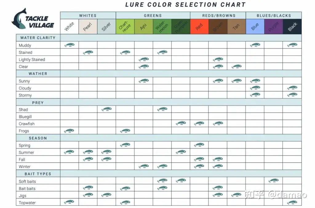 Fishing Lure Color Selection Chart