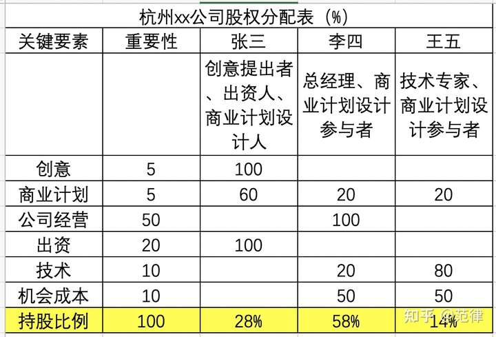 前期五个合伙人怎么分股份和分红?