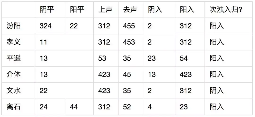 汾 平 介 孝 文 离六地方言语音对比 知乎