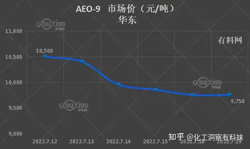 7月19日�，AEO-9价格走势#有料网#化工原料行情