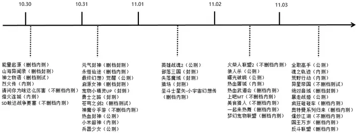 新游开测表：11月第1周43款手游开测汇总表（即将