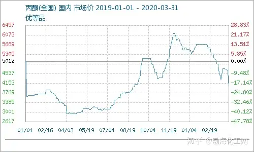 上半年丙酮破局创新高 7月市场堪忧