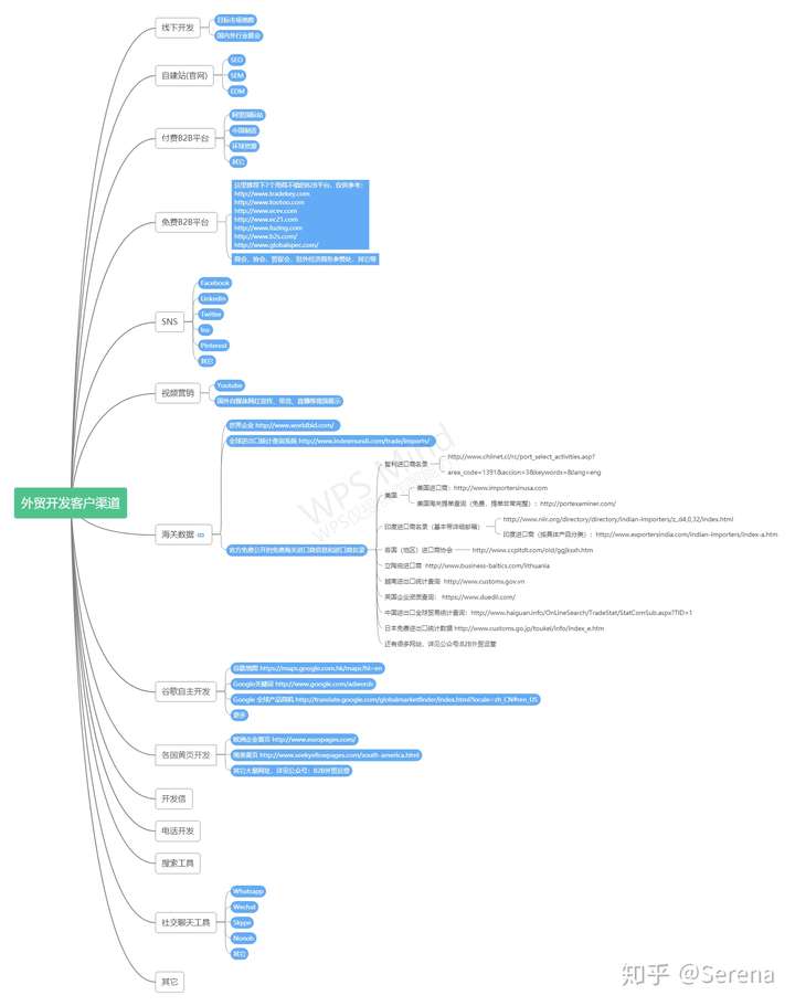 一张图整理好 b2b外贸开发客户的所有渠道(史上最全)