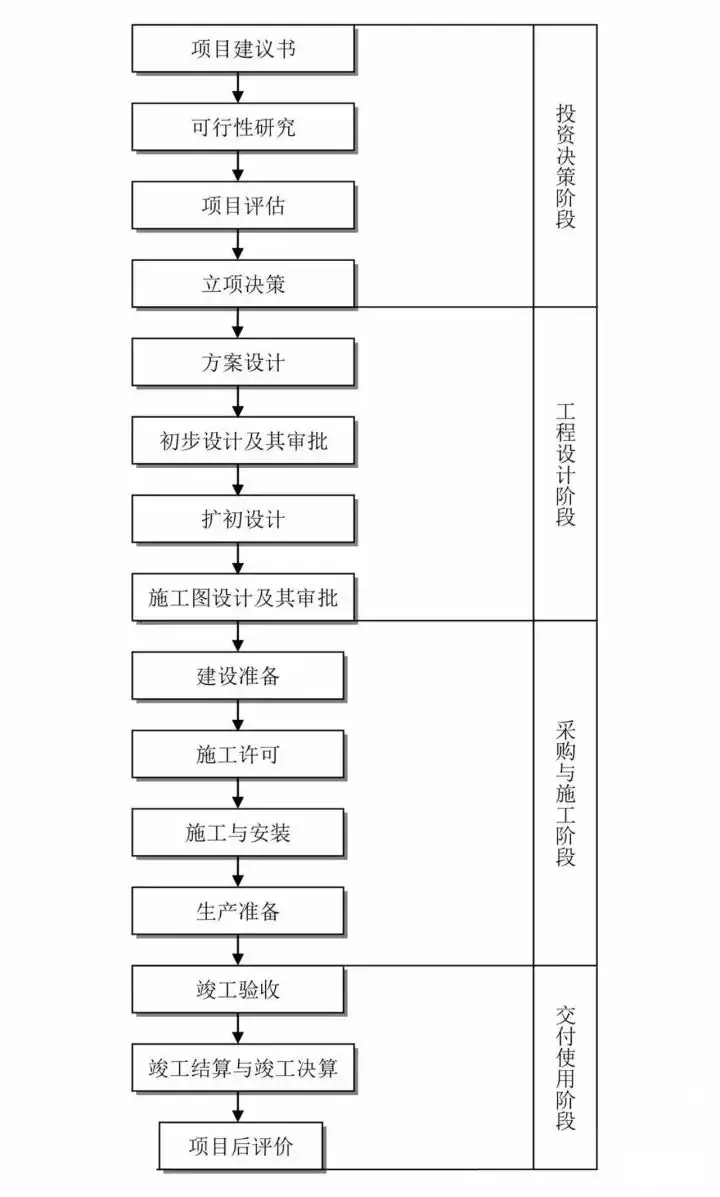 一篇读懂(建设工程全过程)工程建设项目全过程流程,(图1) 一篇读懂(建设工程全过程)工程建设项目全过程流程,(图1)