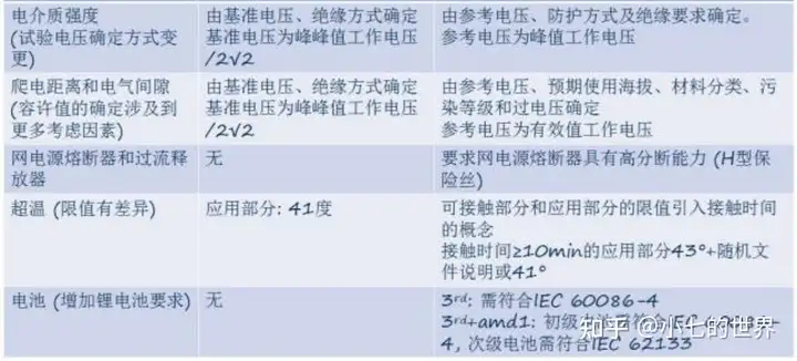 醫(yī)用電氣設(shè)備基本安全和基本性能（9706）解讀插圖3