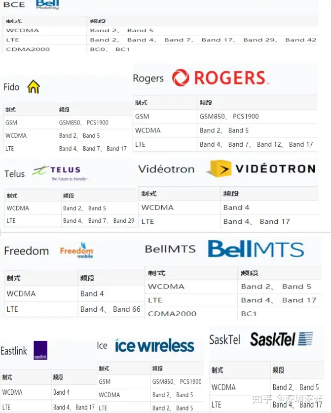 深光标准|世界各国运营商通信频段- 知乎