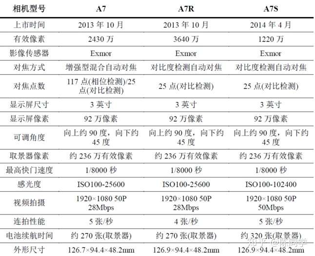 想买索尼微单,照片视频兼重,预算还可以,选什么呀,不懂索尼微单?