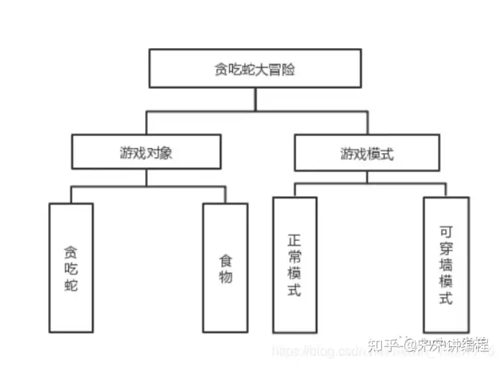 python写个贪吃蛇(庸奸劲捏薛诫Python殴历铭炫纵辨份趋蚜初谐世组！)