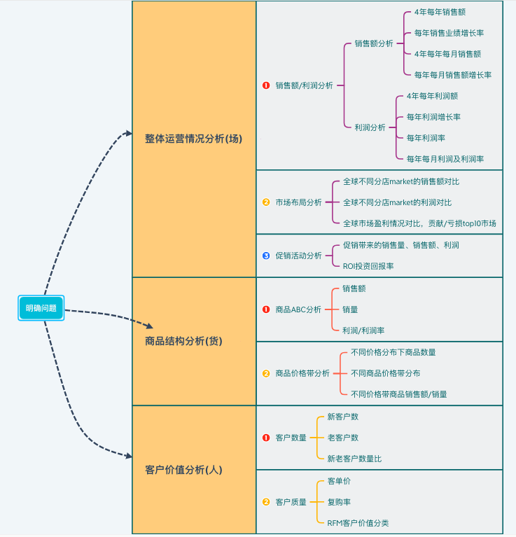 Python数据分析案例实战 电商零售 知乎